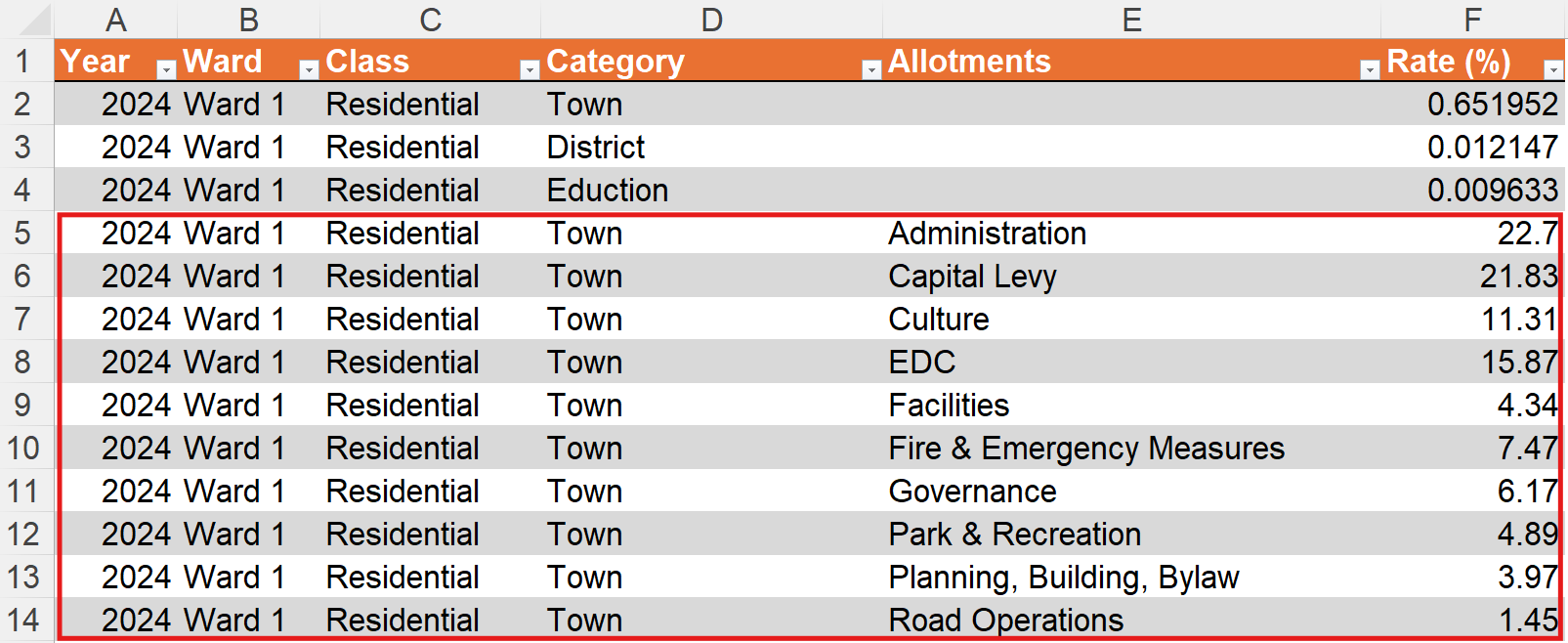 Spreadsheet with allotments highlighted