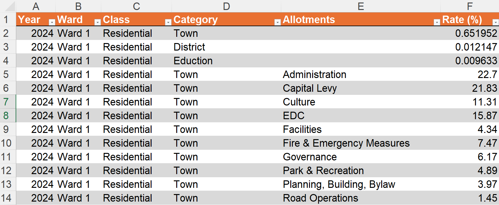 Category rate data example