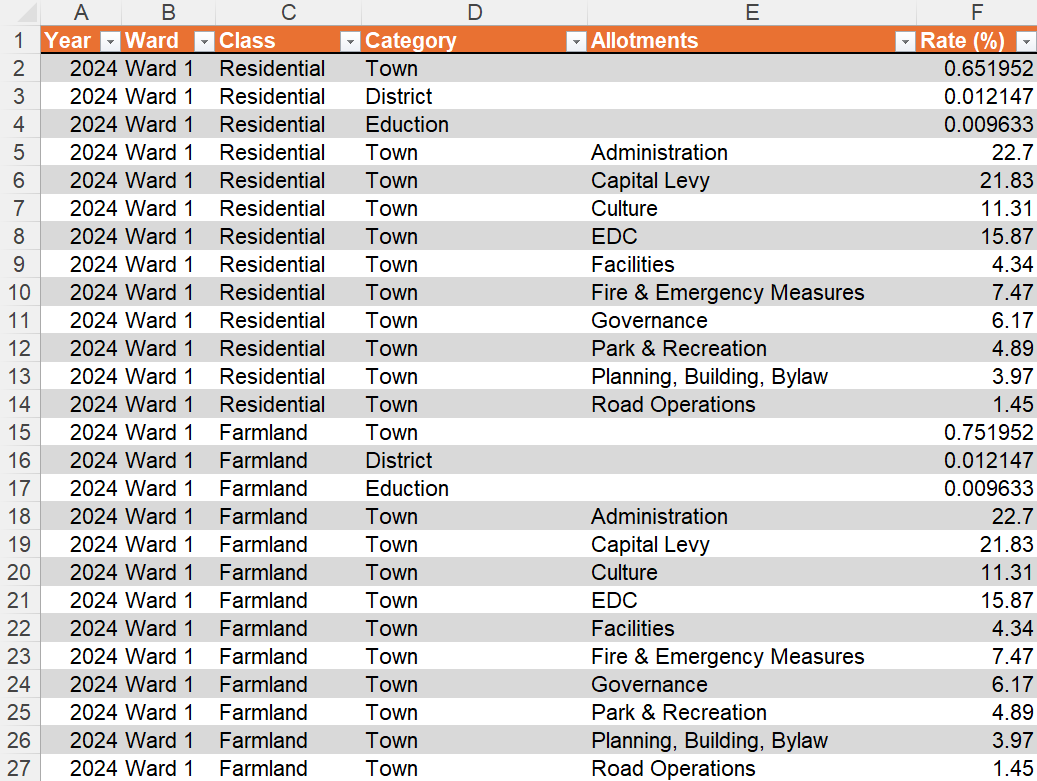 Residential and Farmland spreadsheet